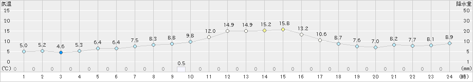 財田(>2023年11月15日)のアメダスグラフ