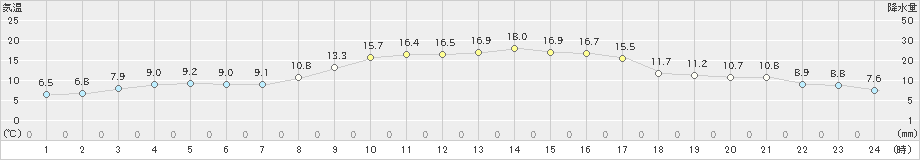 大三島(>2023年11月15日)のアメダスグラフ