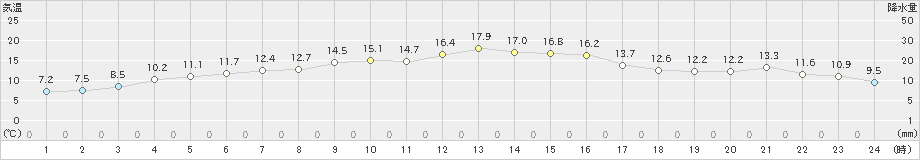 今治(>2023年11月15日)のアメダスグラフ