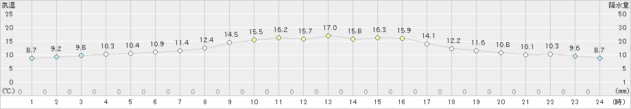 西条(>2023年11月15日)のアメダスグラフ