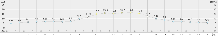 近永(>2023年11月15日)のアメダスグラフ