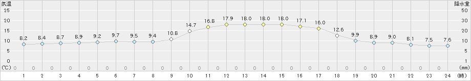 中村(>2023年11月15日)のアメダスグラフ