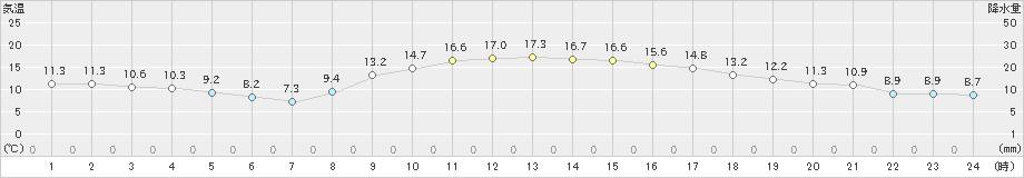 宇部(>2023年11月15日)のアメダスグラフ