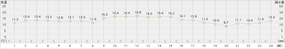 安下庄(>2023年11月15日)のアメダスグラフ