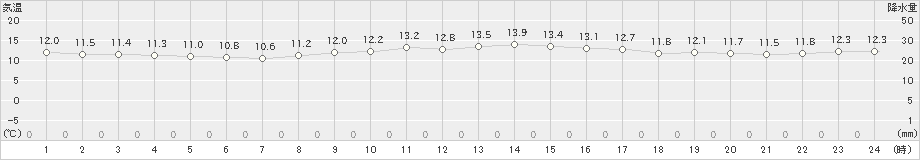 鰐浦(>2023年11月15日)のアメダスグラフ