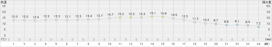 福江(>2023年11月15日)のアメダスグラフ