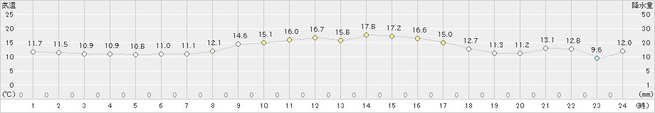 口之津(>2023年11月15日)のアメダスグラフ