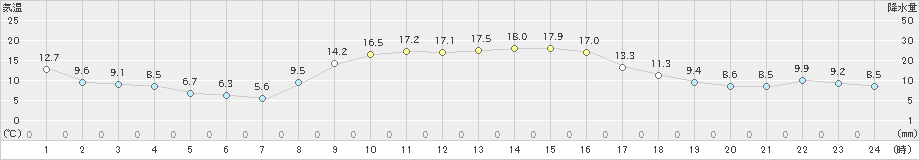 高鍋(>2023年11月15日)のアメダスグラフ
