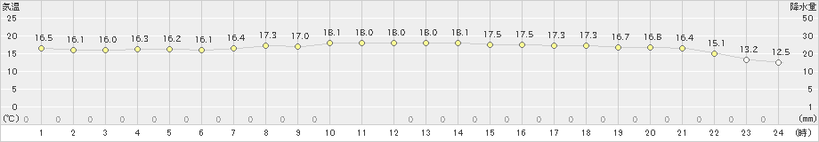 種子島(>2023年11月15日)のアメダスグラフ