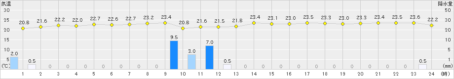 与那国島(>2023年11月15日)のアメダスグラフ