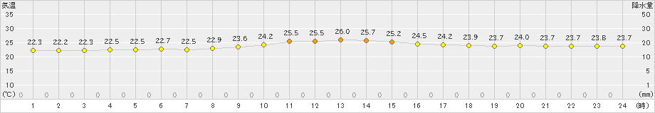 大原(>2023年11月15日)のアメダスグラフ