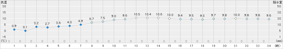 寿都(>2023年11月16日)のアメダスグラフ