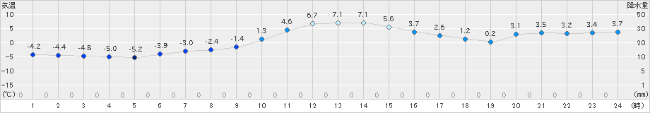 阿寒湖畔(>2023年11月16日)のアメダスグラフ