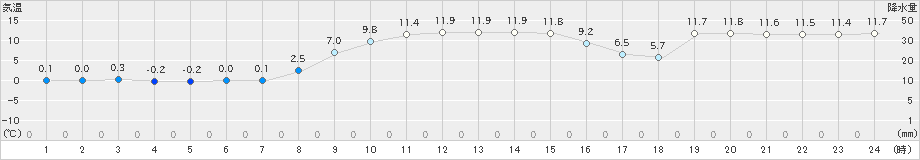 木古内(>2023年11月16日)のアメダスグラフ