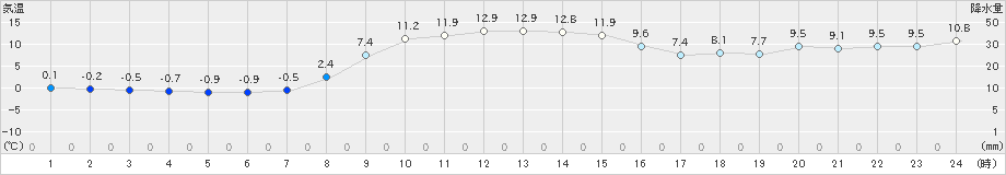 むつ(>2023年11月16日)のアメダスグラフ