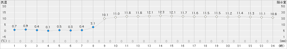 脇野沢(>2023年11月16日)のアメダスグラフ