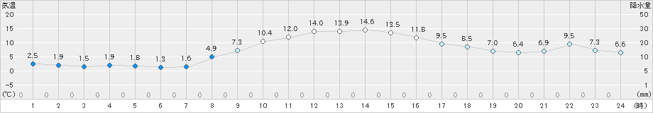 弘前(>2023年11月16日)のアメダスグラフ