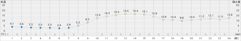 本荘(>2023年11月16日)のアメダスグラフ