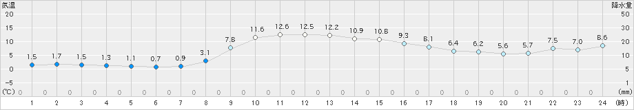 種市(>2023年11月16日)のアメダスグラフ