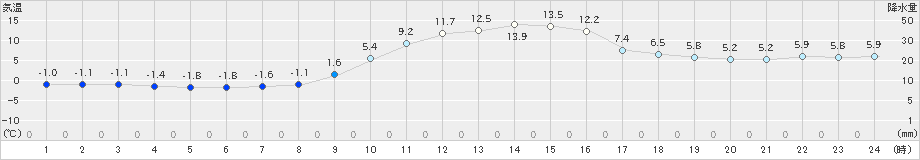 雫石(>2023年11月16日)のアメダスグラフ