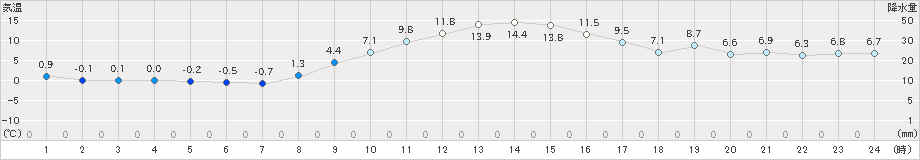 紫波(>2023年11月16日)のアメダスグラフ