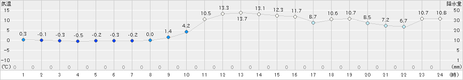 湯田(>2023年11月16日)のアメダスグラフ