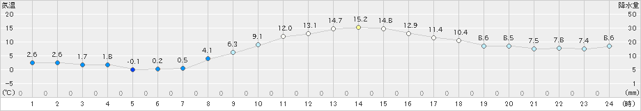 古川(>2023年11月16日)のアメダスグラフ