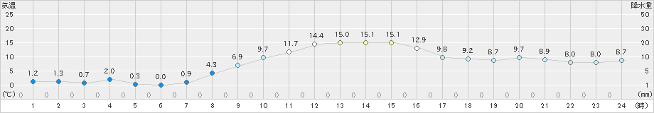 大衡(>2023年11月16日)のアメダスグラフ