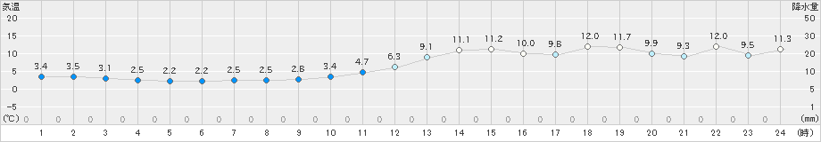 新庄(>2023年11月16日)のアメダスグラフ