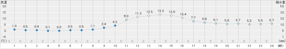 高峰(>2023年11月16日)のアメダスグラフ