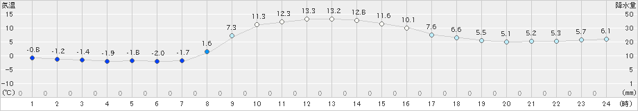 飯舘(>2023年11月16日)のアメダスグラフ