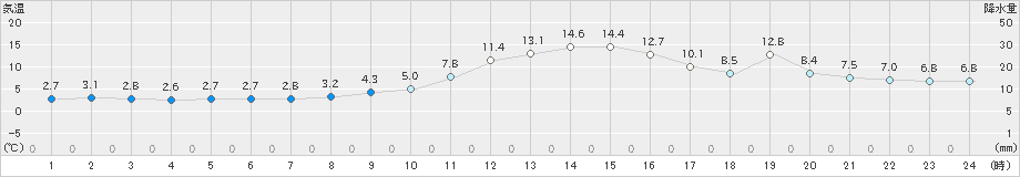 西会津(>2023年11月16日)のアメダスグラフ