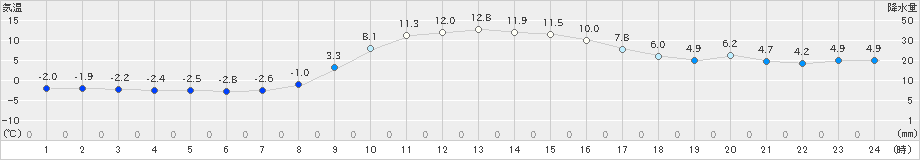 湯本(>2023年11月16日)のアメダスグラフ