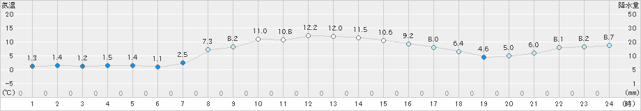 那須高原(>2023年11月16日)のアメダスグラフ