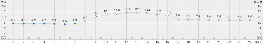 日光東町(>2023年11月16日)のアメダスグラフ