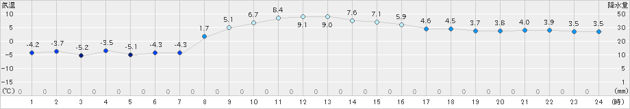 菅平(>2023年11月16日)のアメダスグラフ