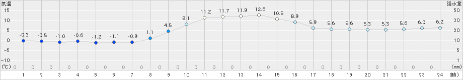 浪合(>2023年11月16日)のアメダスグラフ