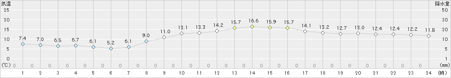 愛西(>2023年11月16日)のアメダスグラフ