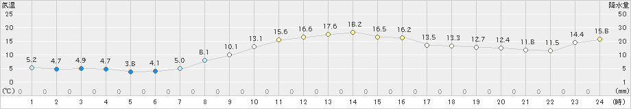 岡崎(>2023年11月16日)のアメダスグラフ