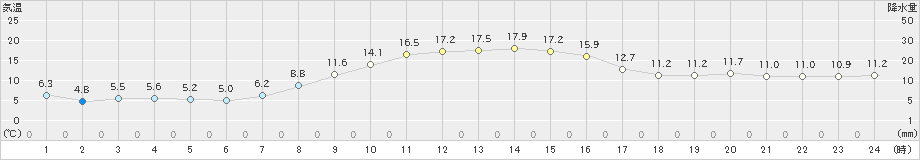 新城(>2023年11月16日)のアメダスグラフ