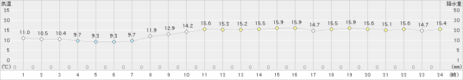 セントレア(>2023年11月16日)のアメダスグラフ