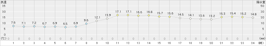 豊橋(>2023年11月16日)のアメダスグラフ