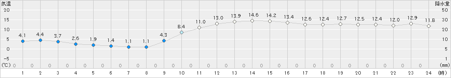 白川(>2023年11月16日)のアメダスグラフ