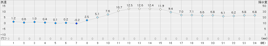 栃尾(>2023年11月16日)のアメダスグラフ