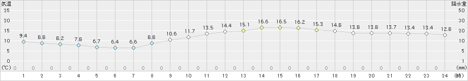 大垣(>2023年11月16日)のアメダスグラフ