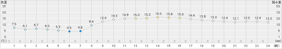 小俣(>2023年11月16日)のアメダスグラフ