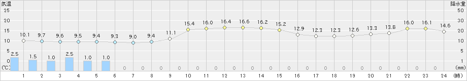 羽茂(>2023年11月16日)のアメダスグラフ