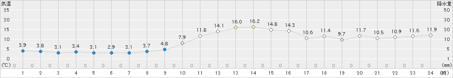 津川(>2023年11月16日)のアメダスグラフ