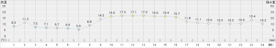 珠洲(>2023年11月16日)のアメダスグラフ