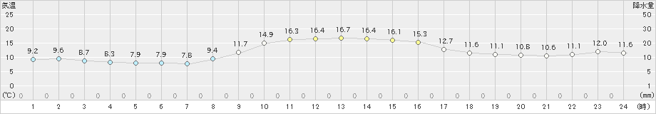 輪島(>2023年11月16日)のアメダスグラフ